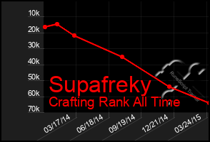 Total Graph of Supafreky