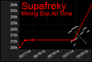 Total Graph of Supafreky