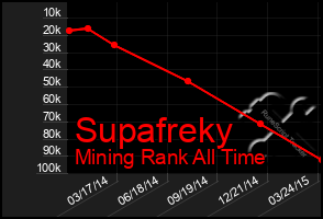 Total Graph of Supafreky