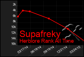 Total Graph of Supafreky