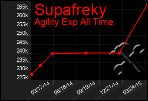 Total Graph of Supafreky