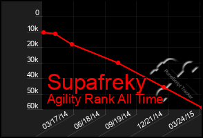 Total Graph of Supafreky