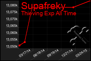 Total Graph of Supafreky