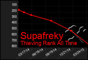 Total Graph of Supafreky