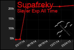 Total Graph of Supafreky