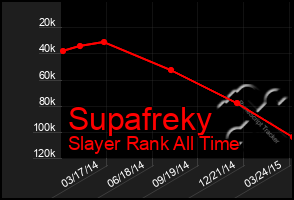 Total Graph of Supafreky