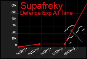 Total Graph of Supafreky