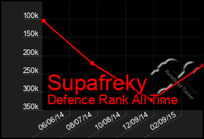 Total Graph of Supafreky