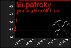 Total Graph of Supafreky