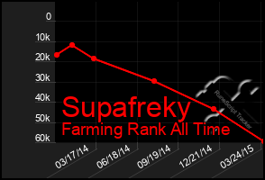 Total Graph of Supafreky