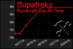 Total Graph of Supafreky