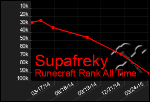 Total Graph of Supafreky