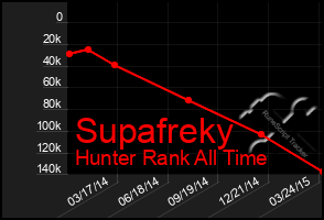 Total Graph of Supafreky