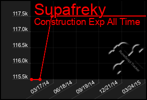 Total Graph of Supafreky