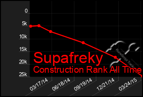 Total Graph of Supafreky