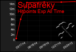 Total Graph of Supafreky