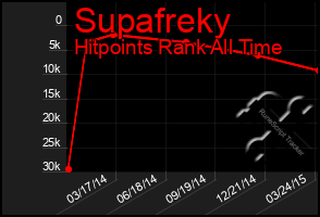 Total Graph of Supafreky