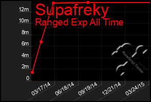 Total Graph of Supafreky