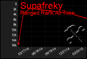 Total Graph of Supafreky