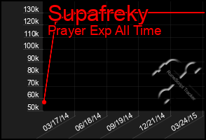 Total Graph of Supafreky