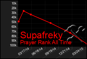 Total Graph of Supafreky