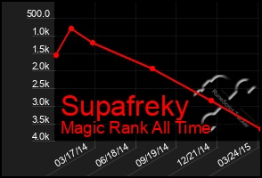 Total Graph of Supafreky