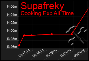 Total Graph of Supafreky