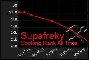 Total Graph of Supafreky