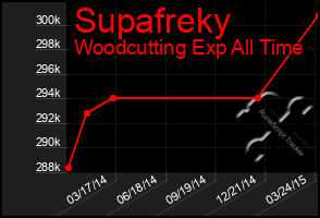 Total Graph of Supafreky