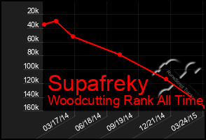 Total Graph of Supafreky