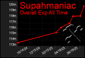 Total Graph of Supahmaniac