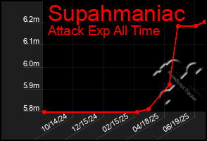 Total Graph of Supahmaniac