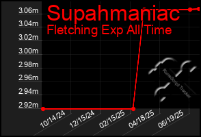Total Graph of Supahmaniac