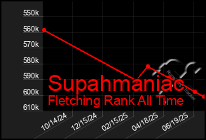 Total Graph of Supahmaniac