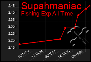 Total Graph of Supahmaniac