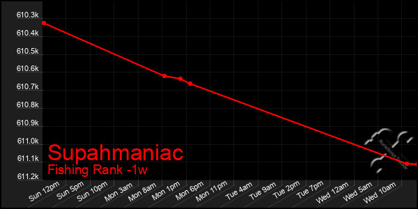 Last 7 Days Graph of Supahmaniac