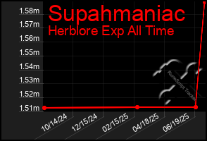 Total Graph of Supahmaniac