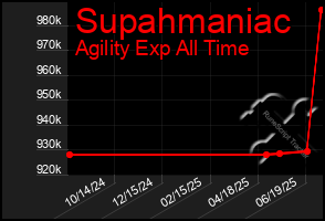 Total Graph of Supahmaniac