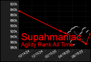 Total Graph of Supahmaniac