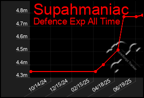 Total Graph of Supahmaniac