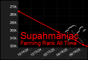 Total Graph of Supahmaniac