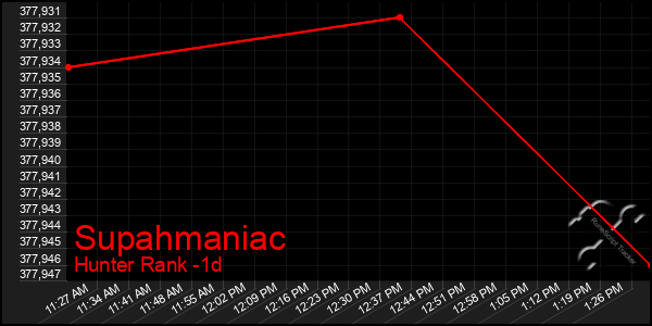 Last 24 Hours Graph of Supahmaniac