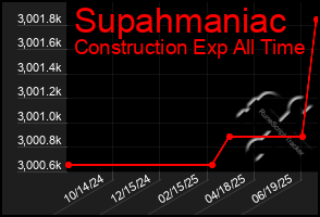 Total Graph of Supahmaniac