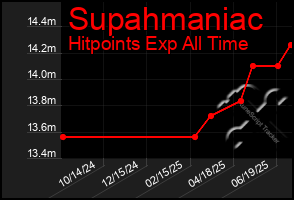 Total Graph of Supahmaniac