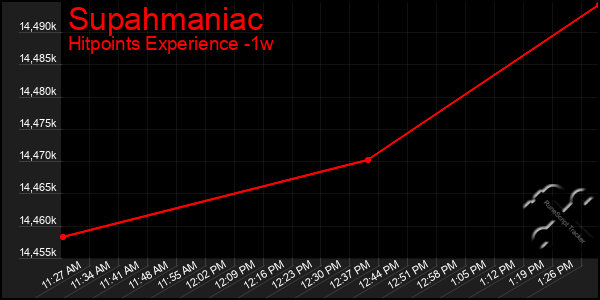 Last 7 Days Graph of Supahmaniac