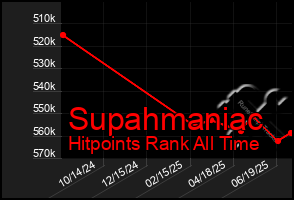 Total Graph of Supahmaniac