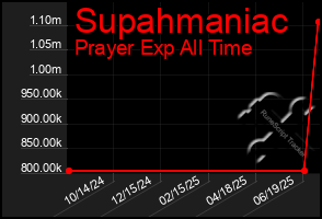 Total Graph of Supahmaniac
