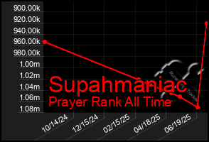 Total Graph of Supahmaniac