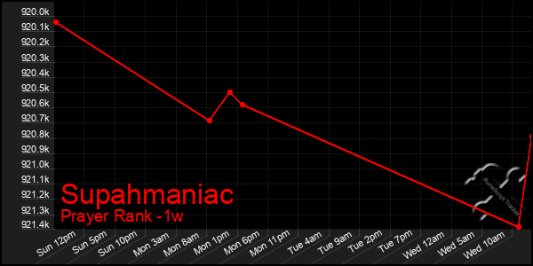 Last 7 Days Graph of Supahmaniac