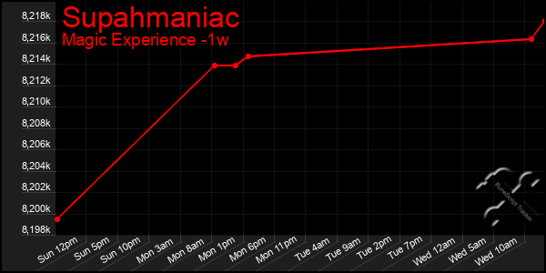 Last 7 Days Graph of Supahmaniac